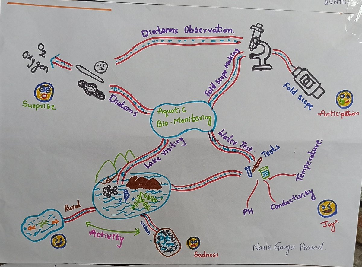 Participants expressing their emotion based on a session on #biomonitoring. 

#diatoms #Foldscope #waterquality