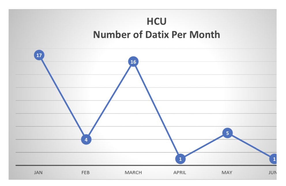 HCU_SCO's tweet image. We are proud of the reduction in our datix on HCU 🎉 
We are striving to keep our care harm free 😊 #harmfree #incidents #reduction