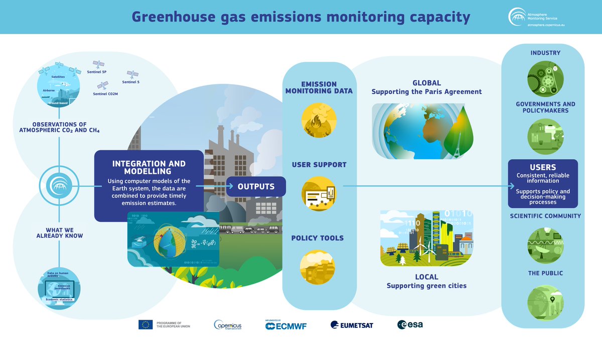 Last week, the World Meteorological Congress approved a new greenhouse gas monitoring initiative. CoCO2 and its sister project CORSO are preparing the @CopernicusEU contribution to this international collaboration. Read more at coco2-project.eu/news/governing… or corso-project.eu/news/governing….