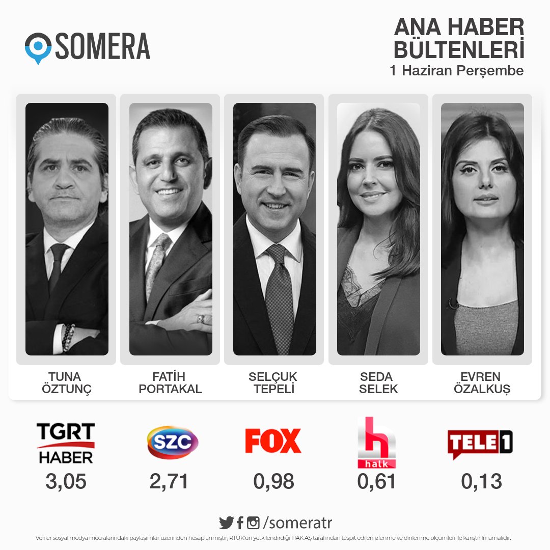 1 Haziran Perşembe #AnaHaber bültenleri #SomeraReyting sıralaması

1. #TunaÖztunç - #TGRTHaber
2. #FatihPortakal - #SözcüTV
3. #SelçukTepeli - #FOX
4. #SedaSelek - #HalkTV
5. #EvrenÖzalkuş - #TELE1