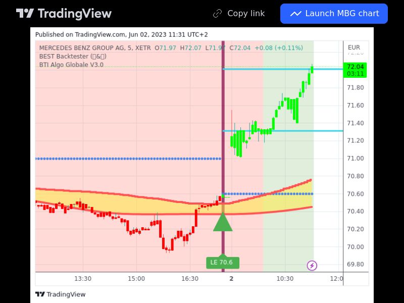 TradingView trade MBG 5 minutes