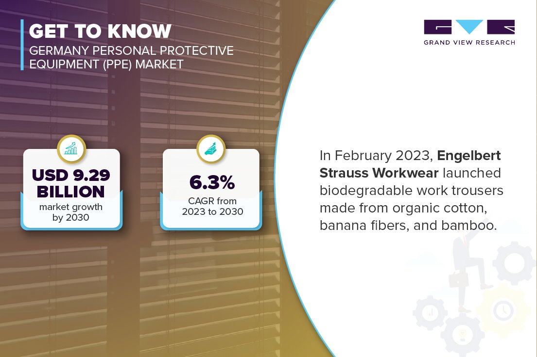 #germany #personalprotectiveequipment market is anticipated to grow in the coming years, driven by the established manufacturing and industrialized bases in Germany. Know more @ tinyurl.com/fv2rvcwr 

#IndustryUpdates #AdvancedMaterials #PPE #researchanddevelopment