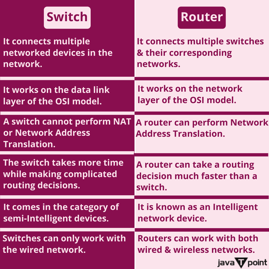 Bhavana83491661's tweet image. Difference between Switch and Router
.
.
.
.
for more information
bit.ly/3MOERGm
check the above link
.
.
.
.
#csmacd #csmaca #switch #router #BluesnarfingAttack #wireless #https  #smtp #ftp #protocol #networking #network #computerscince #computerengineering #javatpoint