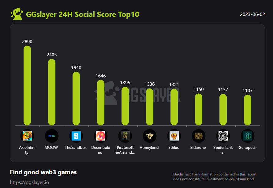 GGslayer Research (@ggslayerstudios) on Twitter photo 💥GGslayer 24H Social Score Top10 (Fri June 2nd),
<a href="/AxieInfinity/">Axie Infinity</a> <a href="/moow2earn/">MOOW | Move-To-Collect</a> <a href="/TheSandboxGame/">The Sandbox</a> <a href="/decentraland/">Decentraland</a> <a href="/ArrlandNFT/">Pirates of the Arrland</a> <a href="/HoneylandGameFi/">Honeyland: @PlayHoneyland</a> <a href="/Ethlas_Official/">Ethlas 🌐</a> <a href="/PlayEldarune/">Eldarune (M.E.G.A) ⚔</a> <a href="/GoGalaGames/">Gala Games</a> <a href="/genopets/">Genopets - WHITTAKR Agent Era</a> Congratulations👋🏻🏆 💥GGslayer 24H Social Score Top10 (Fri June 2nd),
<a href="/AxieInfinity/">Axie Infinity</a> <a href="/moow2earn/">MOOW | Move-To-Collect</a> <a href="/TheSandboxGame/">The Sandbox</a> <a href="/decentraland/">Decentraland</a> <a href="/ArrlandNFT/">Pirates of the Arrland</a> <a href="/HoneylandGameFi/">Honeyland: @PlayHoneyland</a> <a href="/Ethlas_Official/">Ethlas 🌐</a> <a href="/PlayEldarune/">Eldarune (M.E.G.A) ⚔</a> <a href="/GoGalaGames/">Gala Games</a> <a href="/genopets/">Genopets - WHITTAKR Agent Era</a> Congratulations👋🏻🏆
