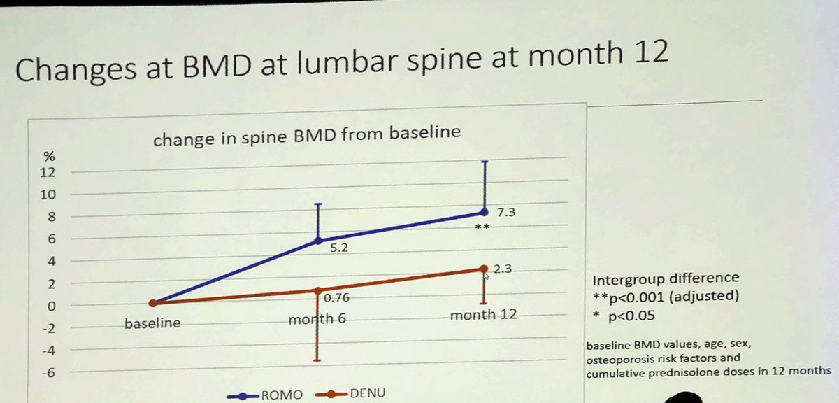 #Romosozumab superior to #denosumab in raising #spine BMD in glucocorticoid users with high #fracture risk

➡️Romosozumab may offer new treatment option in #glucocorticoid induced #osteoporosis

By Chi Chiu Mok #EULAR2023 OP0246

👉🏼ard.bmj.com/content/82/Sup…
Via @ARD_BMJ