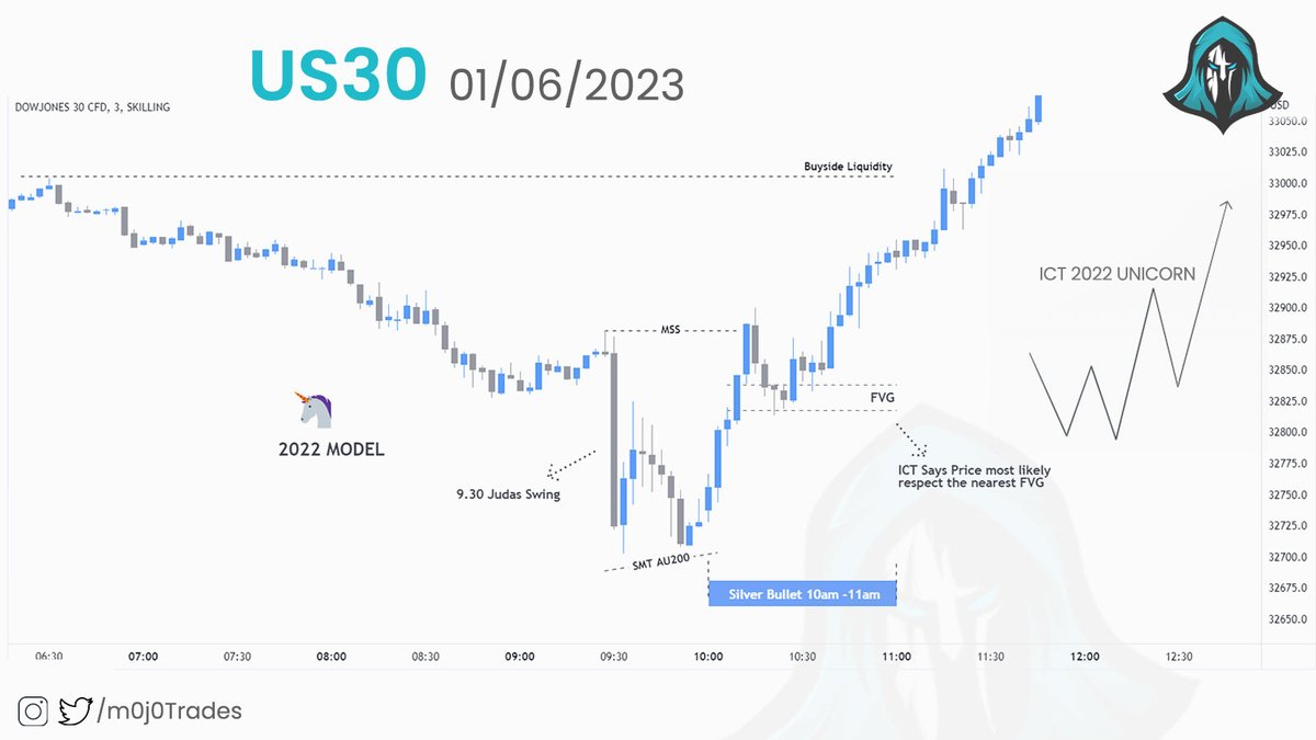 US30 Was so clean Yesterday!

> 9.30 Judas Swing
> SMT with AU200 (I always check with this)
> Market Structure Shift
> Came back to FVG
> Silver Bullet Entry
> 2022 Unicrn Model

#ict #silverbullet #forextrading #forextrader #indices #eurusd #gbpusd #dowjones #pdarrays #nasdaq