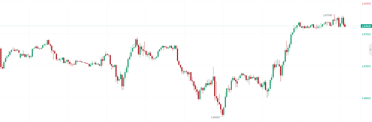 Both Europe and the United States and gold are closer to the upper suppression point, while the lower support is farther away. The main direction of Europe and the United States is close to 1.0795/1.0809/1.0832 for short positions, and 1.0809 is the strongest resistance.
#EURUSD