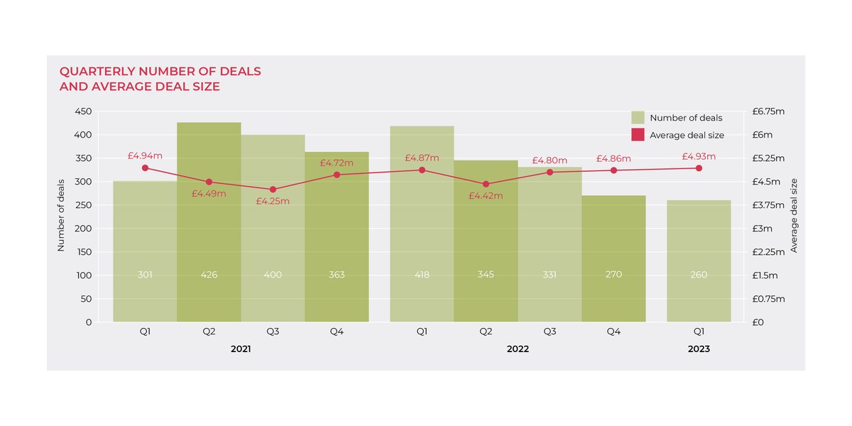 Our Q1 2023 #GrowthCapital Update shows:

-           270 = the total number of deals
-           £1.282 billion = total amount raised
-           £4.93 million = the average deal size

Read the full update:  bit.ly/43IeVDn

#CorporateFinance