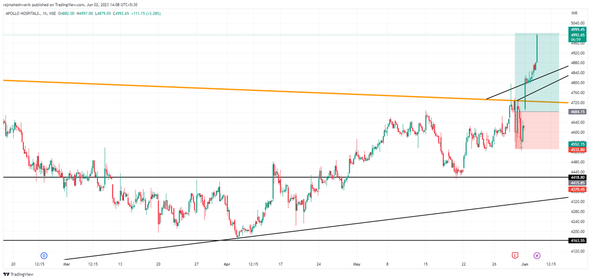 $APOLLOHOSP.NSE First target done.... Still holding with revising sl.....