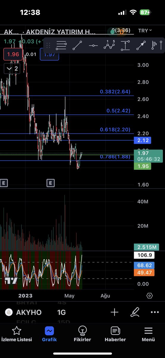 #AKYHO - 1.97 📊
Yeşil Üstü Pozitif
Mavi Çizgi Hedefler 📈