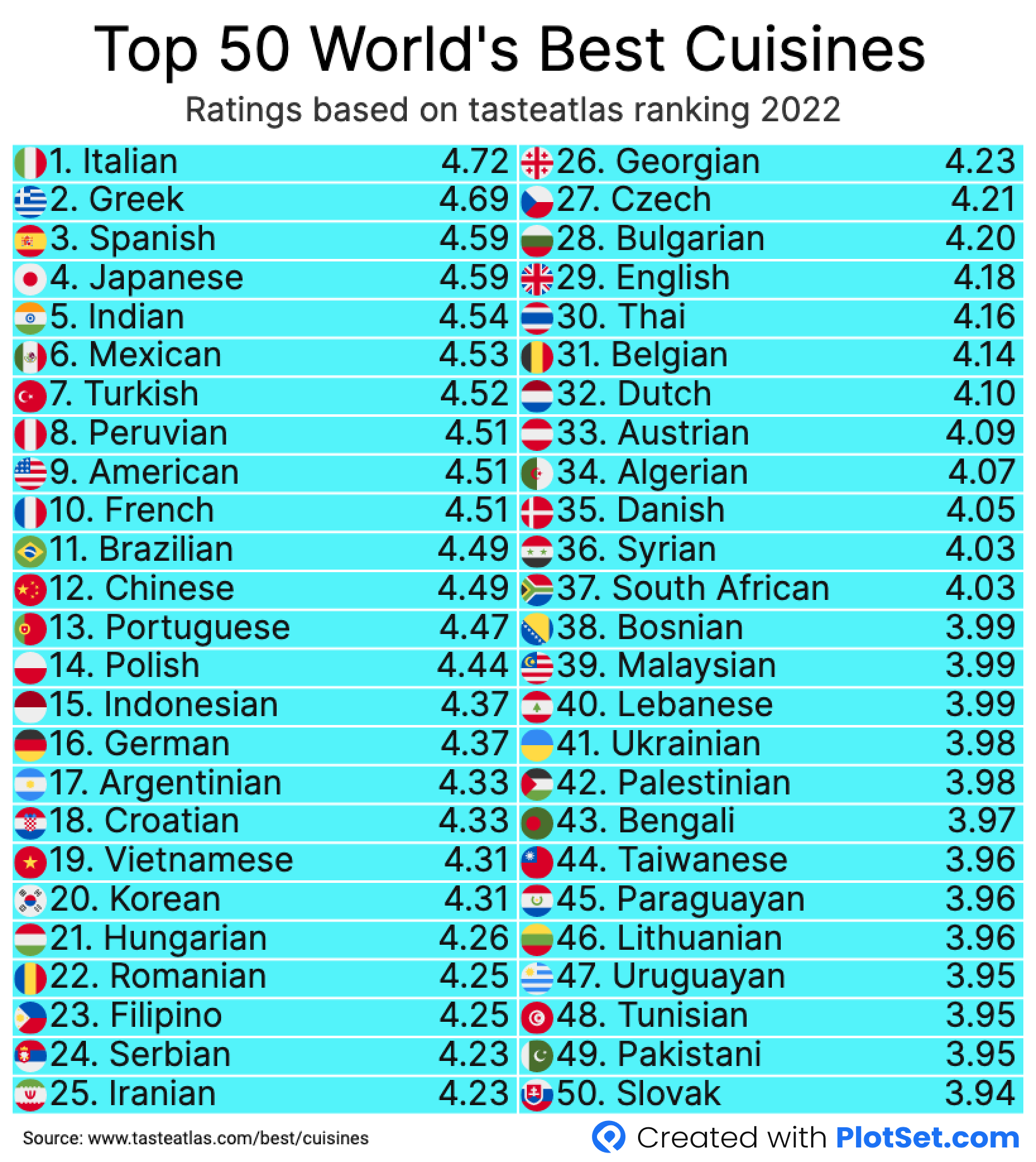 plotset-on-twitter-stats-feed-world-s-best-cuisines-according