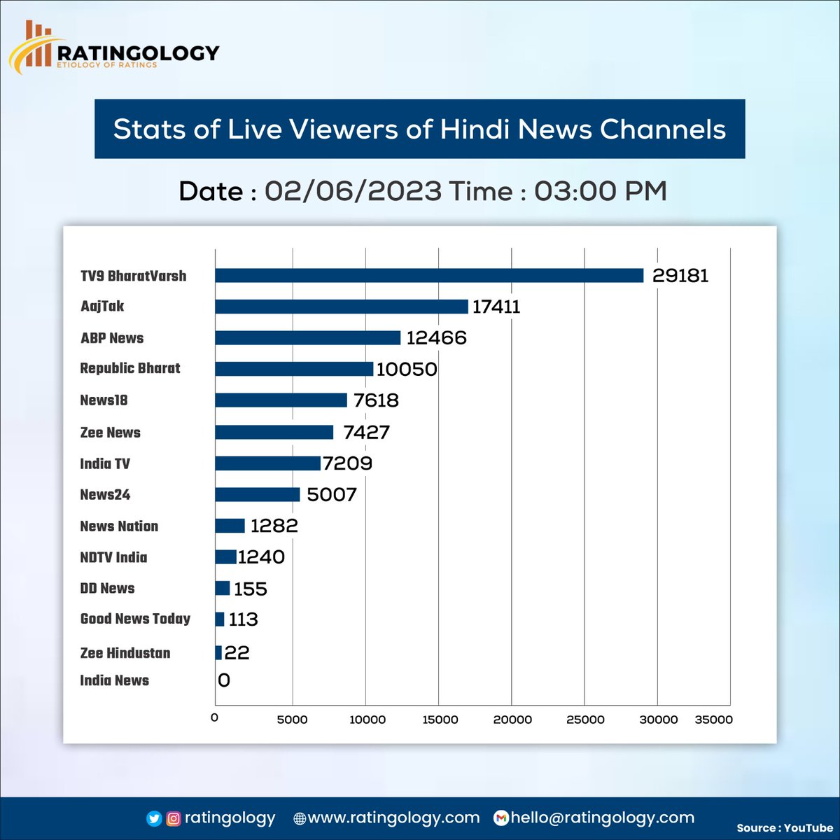 𝐒𝐭𝐚𝐭𝐬 𝐨𝐟 𝐥𝐢𝐯𝐞 𝐯𝐢𝐞𝐰𝐞𝐫𝐬 𝐨𝐧 #Youtube of #HindiMedia #channels at #3PM Date : 02/June/2023 

#Ratingology #Mediastats #RatingsKaBaap #Datascience #Aajtak #ZeeNews #IndiaTV #abpnews #Indianmedia