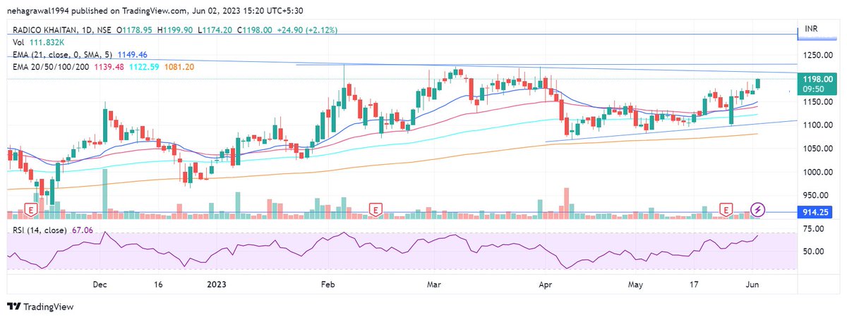 Radico Khaitan

Breakout soon above 1210 (falling trendline) & 1230 (rounding bottom)!

Next resistance 1295 which is also its ATH...

#Breakout #Bullish #StocksToBuy #stockstowatch #StockMarket #radico