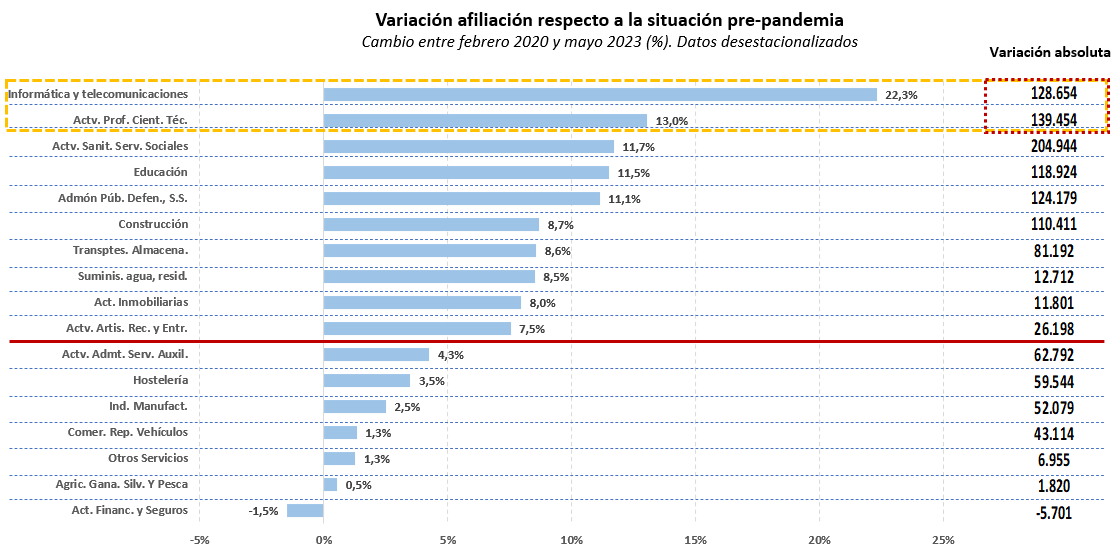 joseluisescriva's tweet photo. ⬆️ Ya tenemos 1,3 millones de afiliados más que antes de la pandemia, y 1 de cada 4 nuevos empleos se crean en sectores altamente productivos:

💻 Informática: +22,3%
🔬 Actividades científicas y técnicas: +13% https://t.co/U7Ns1u7Lie