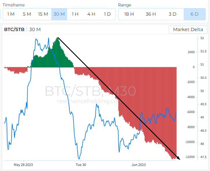 NikoTrading_'s tweet photo. Two days we have a high extremum at lower at the BAR's - second time isn't an accident
Cumulative sold -16000 BTC the price was do down by -4.5% - strong demand
Index volume/average balance has a divergence. It's mean all this time money move form BTC to ALTS. 
#BTC #ENMY https://t.co/slRzMjPvZc