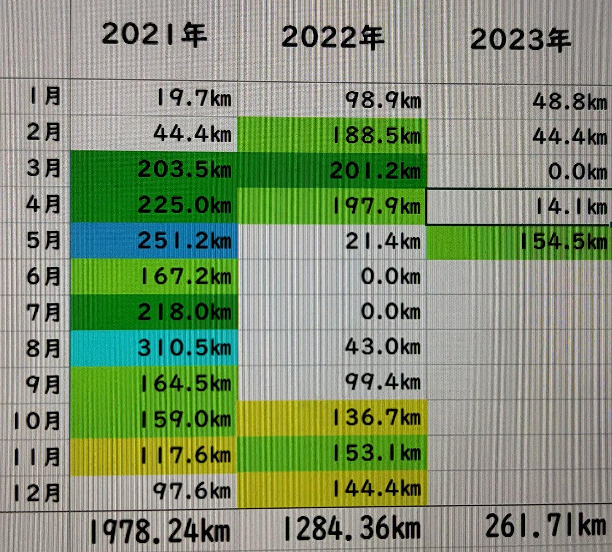 blublutiger's tweet photo. 骨折1年間休養して、なかなか痛みが引かなかったので思い切って冬場走らず4月末からまた走り始めました。とりあえず1年で増えた体重15kgを落とします。
現在5kg減。
目標あと10kg。
あと10kg落ちれば、去年頓挫した競技復帰を再開して1500、3000msc、5000m出てみたい。 https://t.co/g7q0zMb1OD