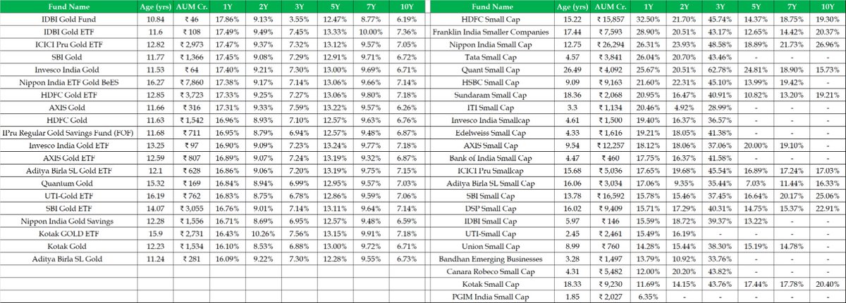 Last 10 Years journey of GOLD vs Small cap Funds. FYI