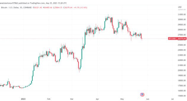 Active traders should spend more time doing market analysis in order to evaluate trading opportunities and understand where Bitcoin is headed next. By scanning the markets on a regular basis, traders can gain valuable insights and make informed decisions.