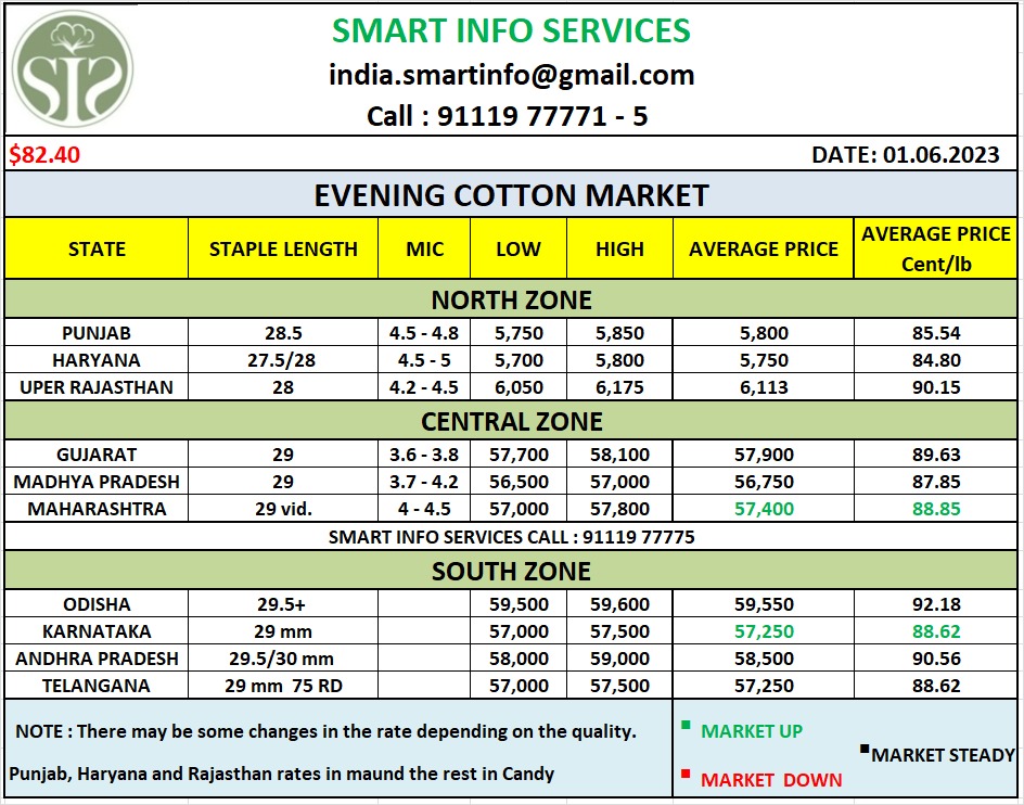 smartinfo02's tweet photo. Evening Cotton Market
Any query plz call : 91116 77775
Click on :- https://t.co/sYngZqmKtz
#cottonphysical #textile #indiamarket #cottonphysical #upsanddowns #organic #liveupdate #cottonwaste #cottonwaste #yarn #cotton #arrival #khal #eveningmarket #evening #eveningupdates #cottonbales #cottoncandy #broker #trader #MCX #organiccotton #nyce #today #todaymarket #dollar #live #livemarket #sensex #kapas