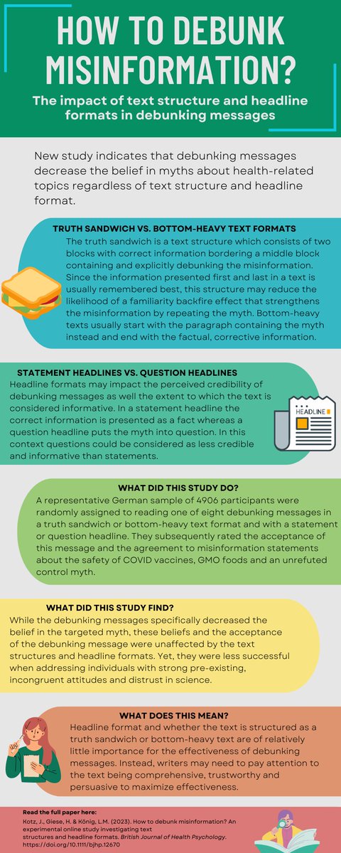 Dr. Laura M. König (@lauramkoenig) on Twitter photo Do certain text structures (opening with myth vs fact) or headline formats (? vs !) make debunking messages more effective? Short: No, all messages worked. Longer: 🧵& 🖼️
New #PHN_UBT #openaccess paper in #BJHP with <a href="/JohannesKotz/">Johannes Kotz</a> & @HelgeGiese, funded by <a href="/ZPID/">Leibniz-Institut für Psychologie (ZPID)</a>.
#WissKomm #SciComm Do certain text structures (opening with myth vs fact) or headline formats (? vs !) make debunking messages more effective? Short: No, all messages worked. Longer: 🧵& 🖼️
New #PHN_UBT #openaccess paper in #BJHP with <a href="/JohannesKotz/">Johannes Kotz</a> & @HelgeGiese, funded by <a href="/ZPID/">Leibniz-Institut für Psychologie (ZPID)</a>.
#WissKomm #SciComm