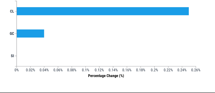 Rishabh_fx's tweet photo. Commodities Update: 
As of 02:00, these are your best and worst performers based on the London trading schedule: 
Oil - US Crude: 0.25% 
Gold: 0.04% 
Silver: 0.00%
#profinserv #commoditiesupdate #Gold #usdinr #forextrading #algo #XAUUSD #StockMarketindia https://t.co/n3nM4YeieN