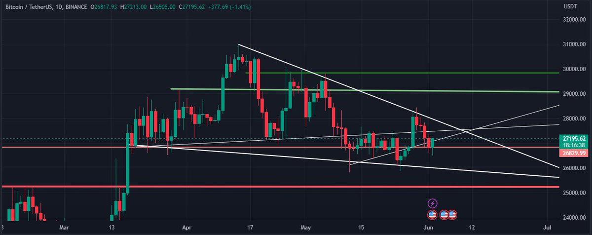 📈 #BTC bullish trend continues after successful breakout of declining wedge &amp; inverse head &amp; shoulders

Descending triangle on weekly chart, holding above MA 200 📊

Breakout expected for bullish rally 🔥 
Breakdown may lead to surge from support 📉

#crypto #bitcoin #DYOR #BNB