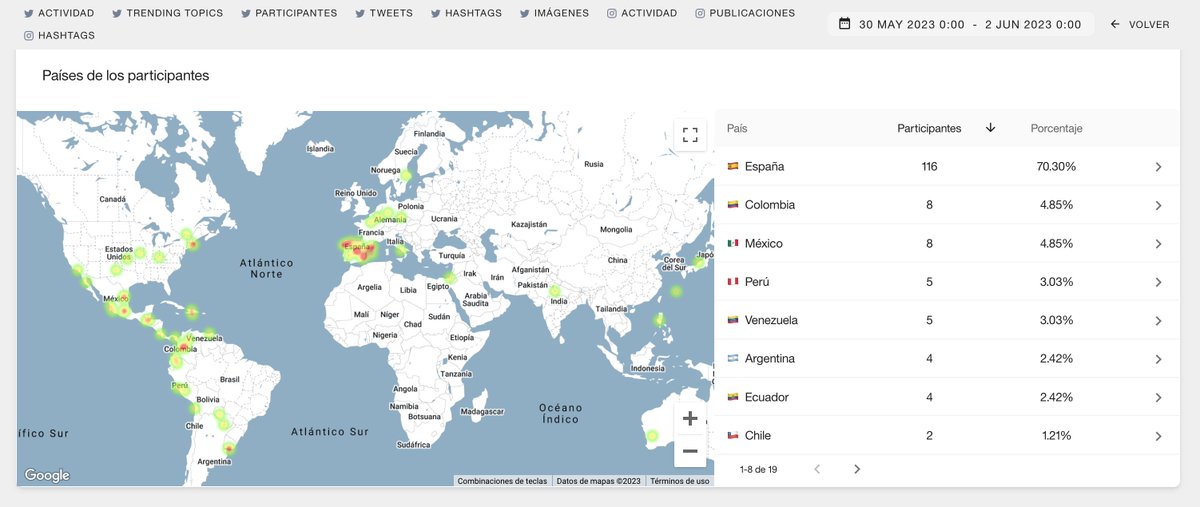 <a href="/marketingandweb/">Marketing and Web</a> <a href="/miguelfloro/">Miguel Florido</a> <a href="/escuelamktweb/">Escuela Marketing and Web 🎓</a> <a href="/RubenManez/">Rubén Máñez 🧲</a> Así se ha repartido la actividad en estas 3 jornadas en #TerritorioDSM

España 🇪🇸 🔥 manda, aunque con gran afluencia online de la mayoría de países de LATAM 👇