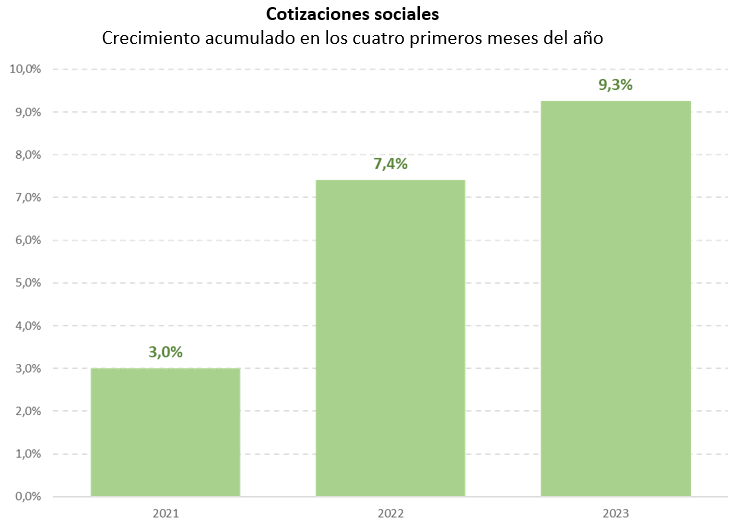 joseluisescriva's tweet photo. Más y mejor empleo significa un sistema de pensiones más sólido:

✅ Ingresos por cotizaciones: +9,3%

✅ Ratio cotizantes por pensionista: 2,41 (el más alto de la década)

Más información: https://t.co/oJDfwVK6wN https://t.co/FabYwHmndB