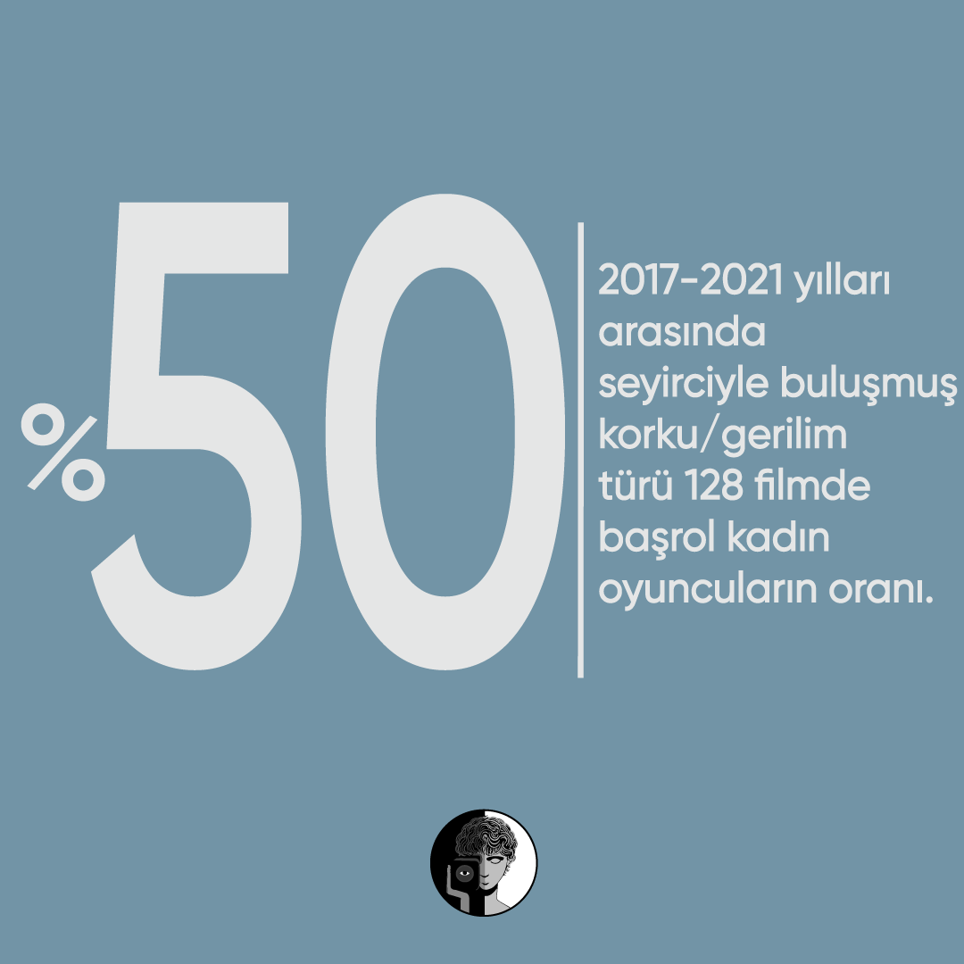 Peki bu oranlar, türler üzerinden değerlendirilirse, bize ne söylüyor?

👩‍💻Korku/Gerilim türü, baktığımız tüm filmlerin %21’ni oluşturuyor. Toplam 128 korku/gerilim türünde film mevcut. Oranlarda ilk dikkat çeken, başrol kadın oyuncuların oranında eşitlik olması. 

#kadinkamera