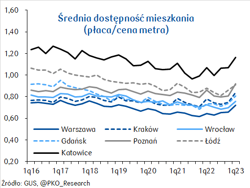 Przy silnym wzroście dochodów i jednocześnie stagnacji cen mieszkań relacja płac do cen mieszkań silnie się poprawiła. A przed nami być może obniżki stóp procentowych i wzrost dostępności kredytu mieszkaniowego. W efekcie zobaczymy dalszy wzrost sprzedaży mieszkań.