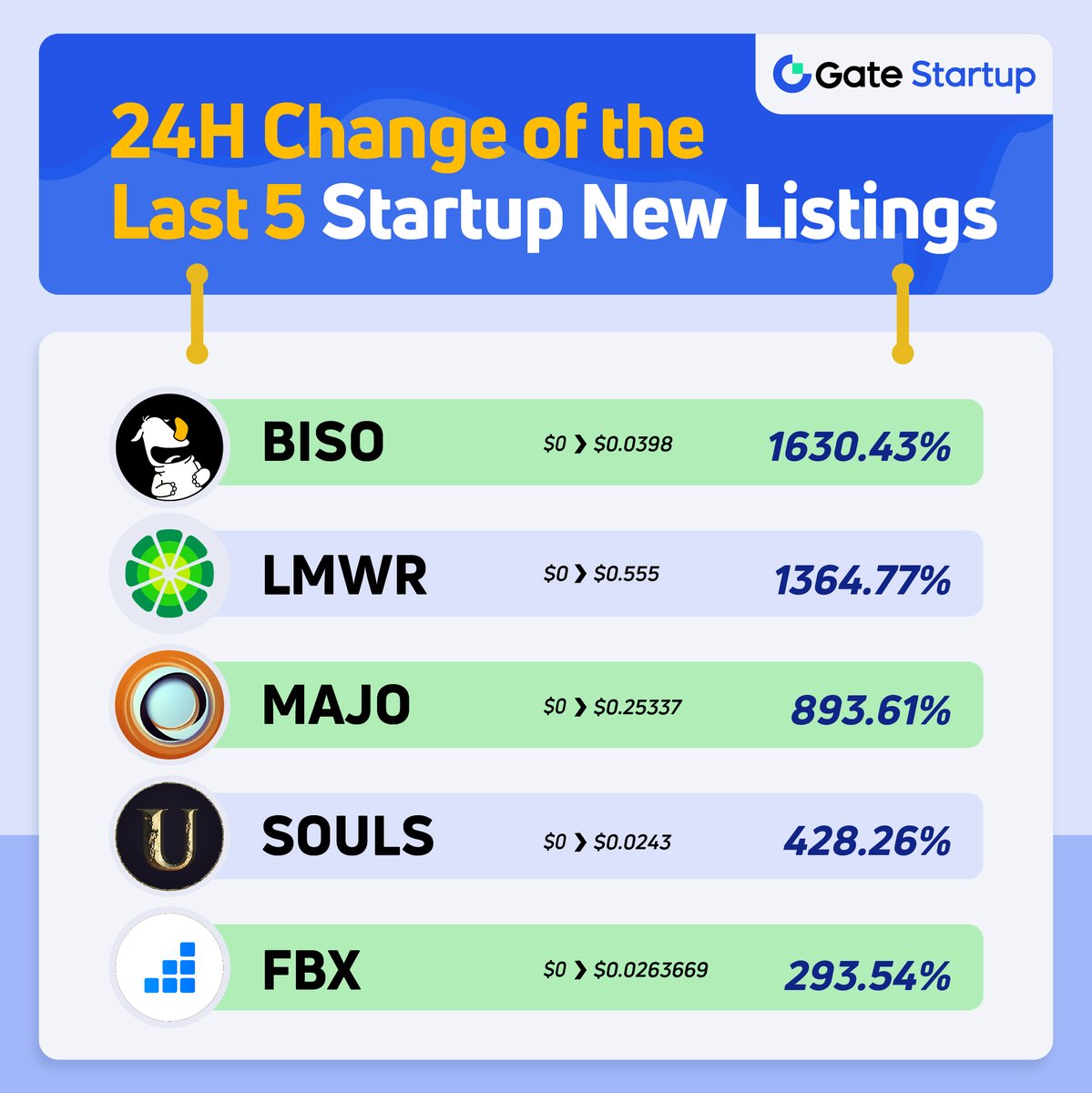 💫Performance of the 5 projects on gate.io Startup📈

$BISO: 1630.43%
$LMWR: 1364.77%
$MAJO: 893.61%
$SOULS: 428.26%
$FBX: 293.54%

More information about #Startup:
🔸t.me/GateioOfficial…
🔸gate.io/startup

#Gateio #gateiostartup #cryptocurrency
