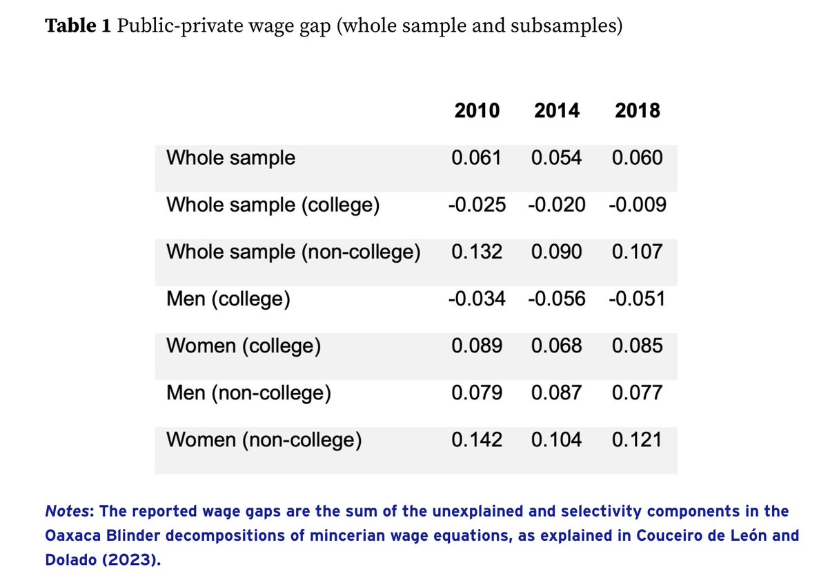 El trabajo en sector público España:

1⃣ Mayor presencia mujeres (55 vs 41% privado)
2⃣ Más universitarios (30 vs 17% privado)
3⃣ Salarios 6 puntos más que privado, no explicado por productividad.
4⃣ Ganan más los menos formados, sobre todo mujeres
5⃣ Ganan menos los más formados