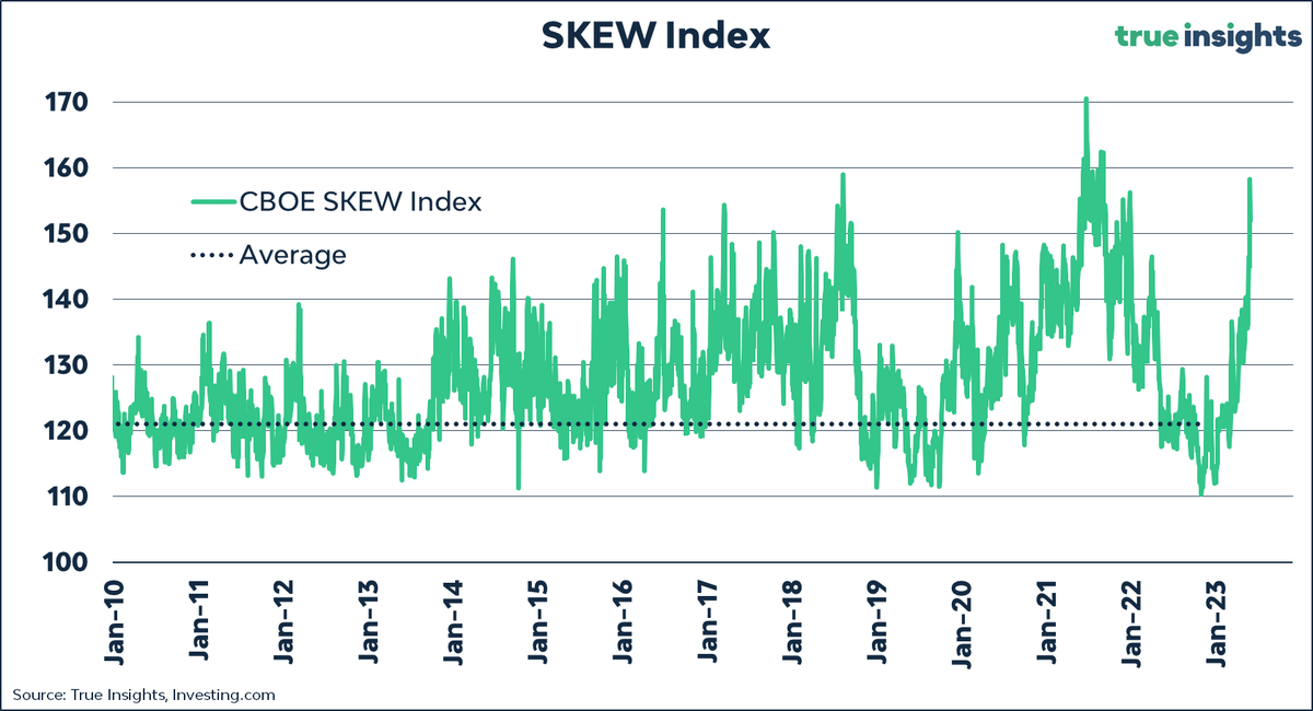 jsblokland's tweet image. The #SKEW Index,  a measure of potential tail #risk or #blackswan events in financial markets derived from out-of-the-money options, has spiked to extreme levels.

The last time we saw a level this high was at the start of 2022...

Contrary to what some investors believe, a very