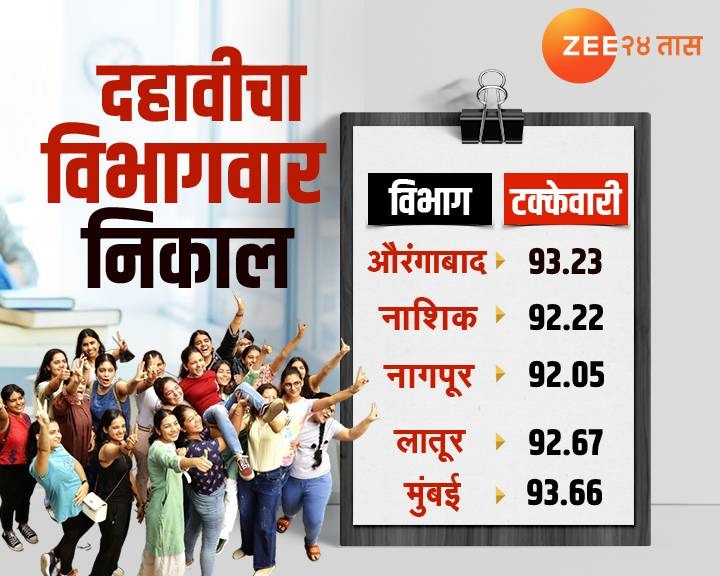 SSC Maharashtra Board Result 2023 | दहावीचा निकाल जाहीर, राज्याचा निकाल ९३.८६% | zee24taas
#sscboard #10thresult #maharashtraboard #exam #msbseresults #sscresult2023