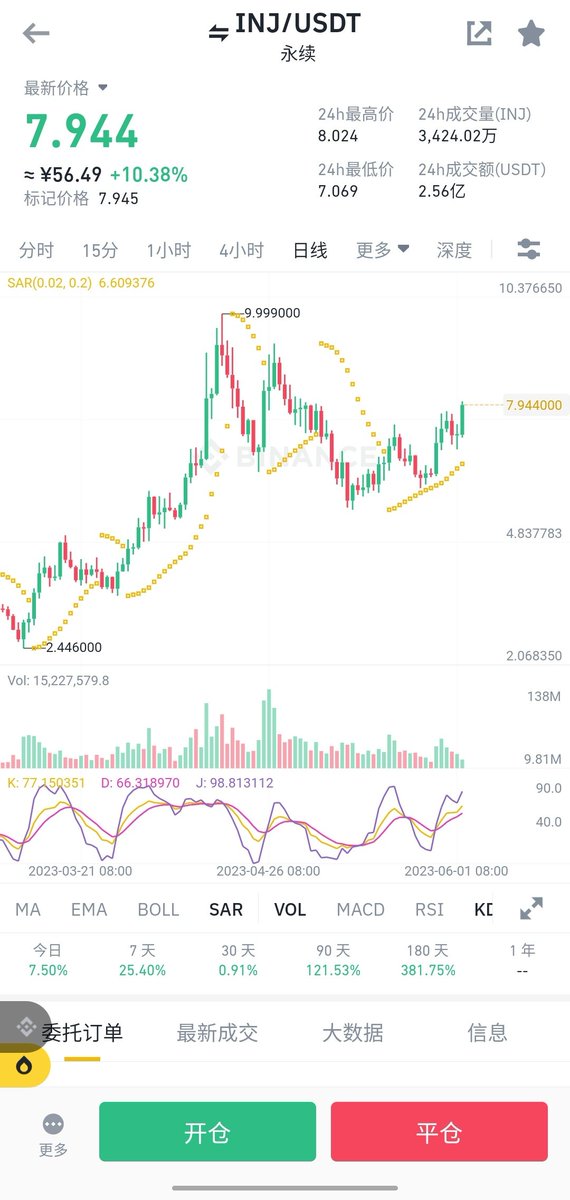 $inj #inj 这个线，不知不觉已经从6.5涨到8u，感觉故事才刚刚开始！