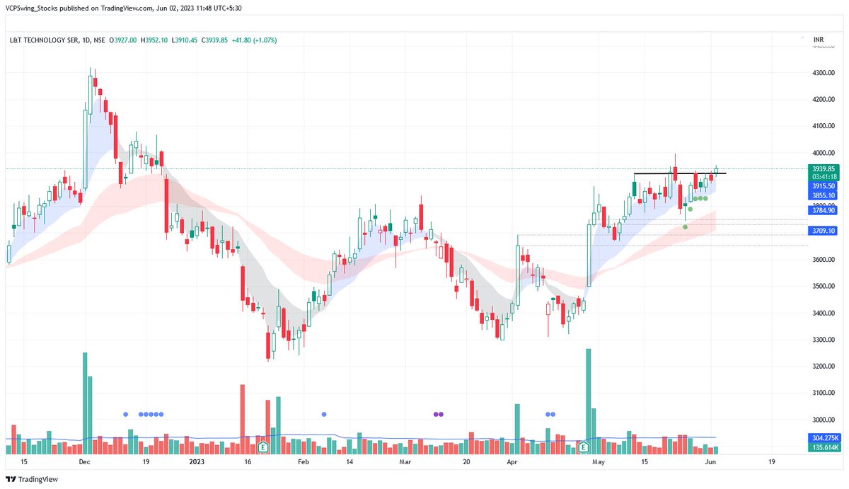 #LTTS 
Buy triggered.