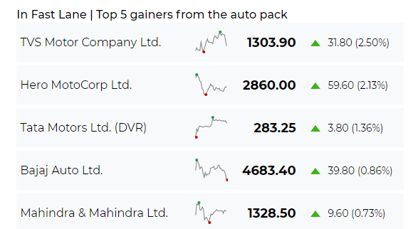 deepika63379858's tweet photo. #Autopack top gainers https://t.co/8JynFSCaHZ