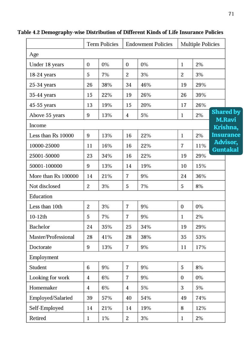 mravikrishnagtl's tweet image. Demography wise Distribution of Different Kinds of Life Insurance Policies in the Year 2018-19. survey done by IIT-KANPUR #LifeInsurance #termplan #traditionalplan #demographic #insurance #insurancetips @LICIndiaForever @SBILife @MaxLifeIns @HDFCLIFE @ICICIPruLife