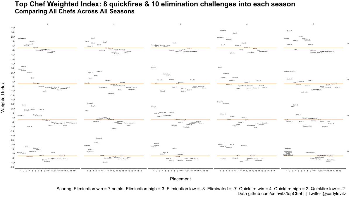 Working on an index to compare chefs across seasons and within one season. It keeps constant the number of challenges competed in to make it more comparable.  #topchef @BravoTopChef #dataviz #rstats #ggplot A thread coming!