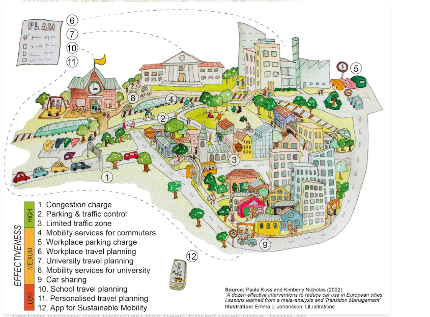 12 ways to reduce car use within @EastbourneBC that allows change to other options. 1) Congestion Charge 2) Parking & Traffic control 3) Limited Traffic zones