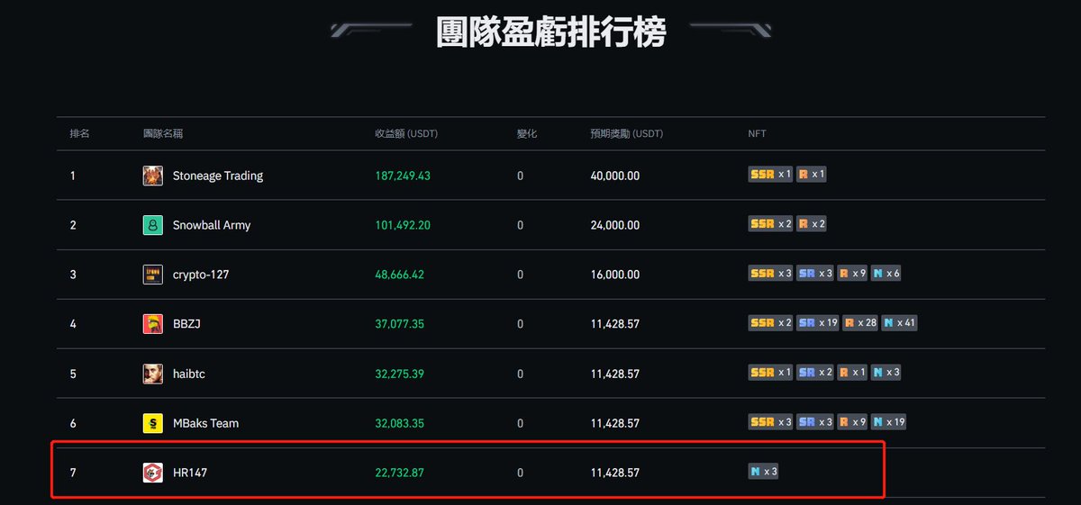 EndlessXueli's tweet photo. #鸿儒战队 1000人啦！！！
@superogers1 

没有buff卡加成！盈亏收益额干到了第七名！

5月27日 ——300人
6月02日——1000人

强者从不抱怨环境！
冲鸭冲鸭！！向前三进击

加入鸿儒战队：https://t.co/IeKknKtpix

认准HR147！认准HR147！
认准HR147！认准HR147！
认准HR147！认准HR147！ https://t.co/YwZTxeO47s