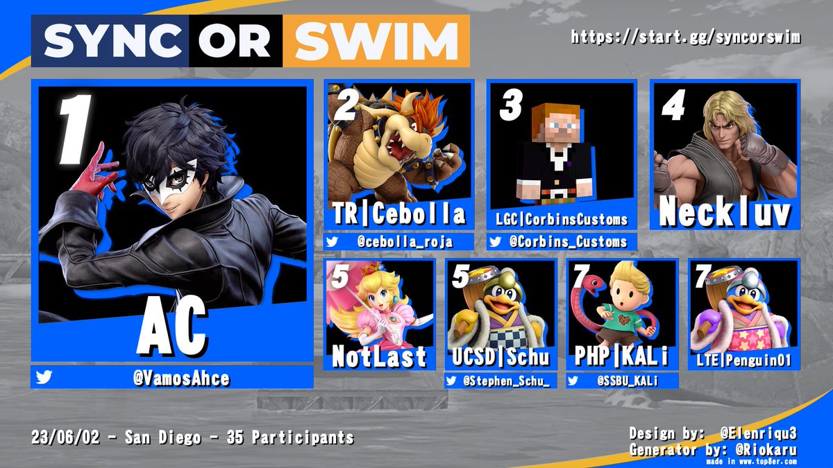 Congrats to top 8 at Sync or Swim 168:

1: <a href="/VamosAhce/">Ac</a> 
2: @cebolla_roja 
3: <a href="/Corbins_Customs/">CorbinsCustoms</a> 
4: Neckluv
5: NotLast, <a href="/Stephen_Schu_/">Stephen Schuster</a> 
7: <a href="/SSBU_KALi/">⚜ KALi ⚜</a> , Penguin01
