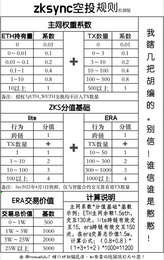 <a href="/ygming59/">晚风</a>
zksync        200万
layerzero    188万
starknet      43万
linea              111万
狗sei             100多万
polyhedra   26万
altlayer         7万
scroll             139万
taiko              14万
shardeum     5万？
celestia、fuel都不多。 
不跟你们卷了，人少的地方见😘