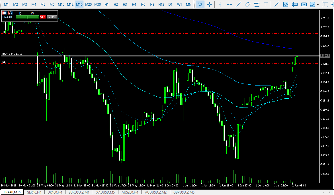 Today we long #cac40 to gap close target RR 1:4

#forex #trading #todayplay #pse #cac40 #fra40