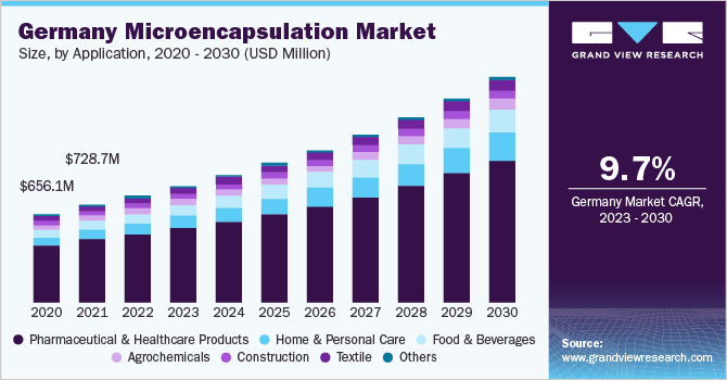 #europe #microencapsulation market size is anticipated to reach USD 7,822.4 million by 2030. The regional market is expected to expand at a CAGR of 9.9% from 2023 to 2030. Know the driving factors of the market @ tinyurl.com/ybbuvfkf 
#Insights #research #forecast