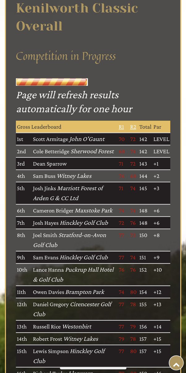 Solid finish to 2nd Scratch Open of the year, first round let me down but enjoyed it! Tough tough day with rock hard greens. Onto the next one! Finished 4th out of 50 👍🏼
