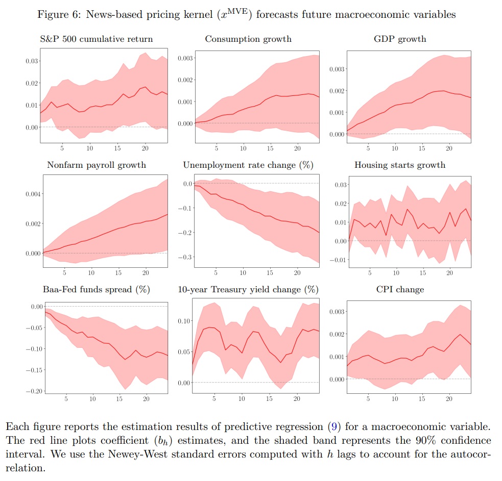 Bybee et al. (2023): WSJのニュース記事からリスクファクターを抽出しアセットプライシング・モデルを構築した論文。LDAによるトピック分類を行い、各トピックの登場頻度に関する日次時系列データを構築。抽出されたファクターはICAPMにおける状態変数と整合的との主張。
papers.ssrn.com/sol3/papers.cf…