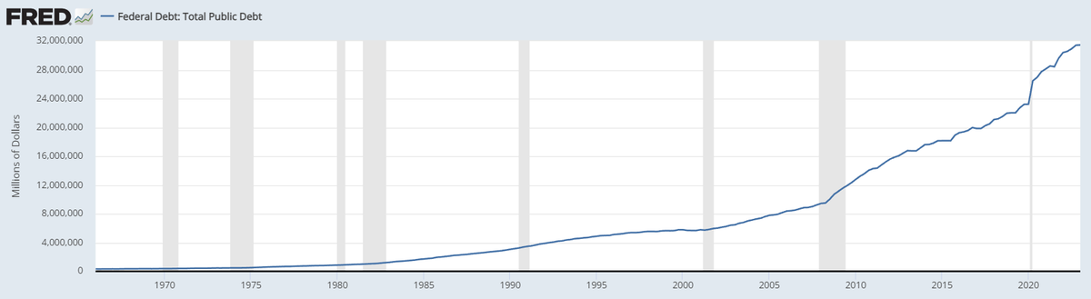 Bitcoin_CryptoA's tweet photo. We can see that the Federal Debt: Total Public Debt is going higher and higher.

This looks similar to the M2 Money Stock Supply chart. 

Also under COVID, we can observe a HUGE spike. 

This should worry you enough to get more #Bitcoin https://t.co/j1amvp1jCd