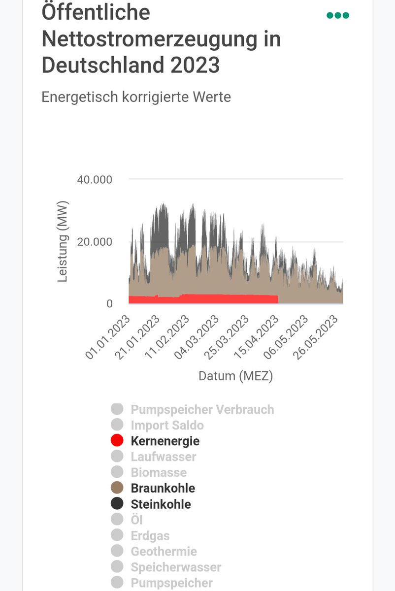 @MartinHuberCSU Alternative Fakten.Hä? Die 🇩🇪 Kohleverstromung geht doch nach Abschaltung der 🇩🇪 Atomkraft deutlich zurück. Meinung sind keine Fakten Hr. @MartinHuberCSU