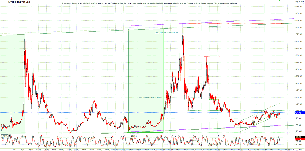 #LITECOIN (#LTC) #Chart heute Morgen, anbei #Litecoinzertifikate. #Wertpapiere #Charttechnik #Investor #Trader #Trading #Anleger #investieren #Geldanlage #Kryptowährung #Investition #Fonds #wikifolio #Zertifikate #ETF #ETC #ETN #Krypto #Börse wikifolio.com/de/de/w/wf000l…